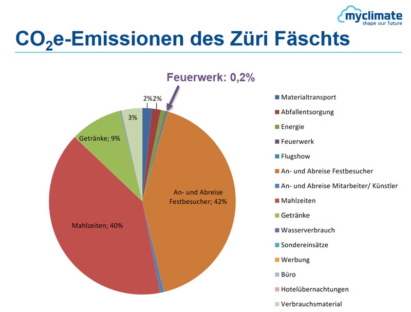 CO2-Bilanz der Feuerwerke beim Züri-Fescht 2019